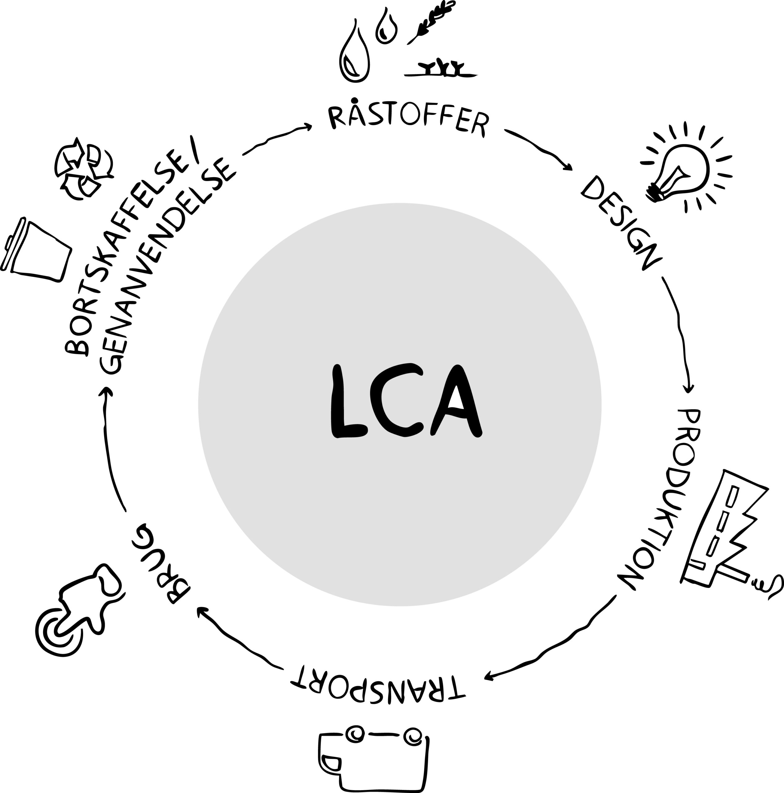 LCA